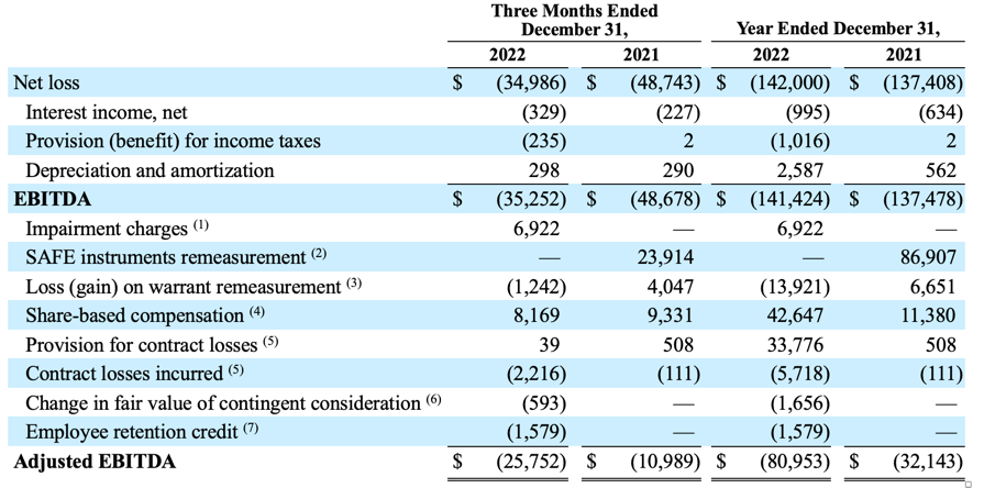 Reconciliation of Net Loss to EBITDA and Adjusted EBITDA